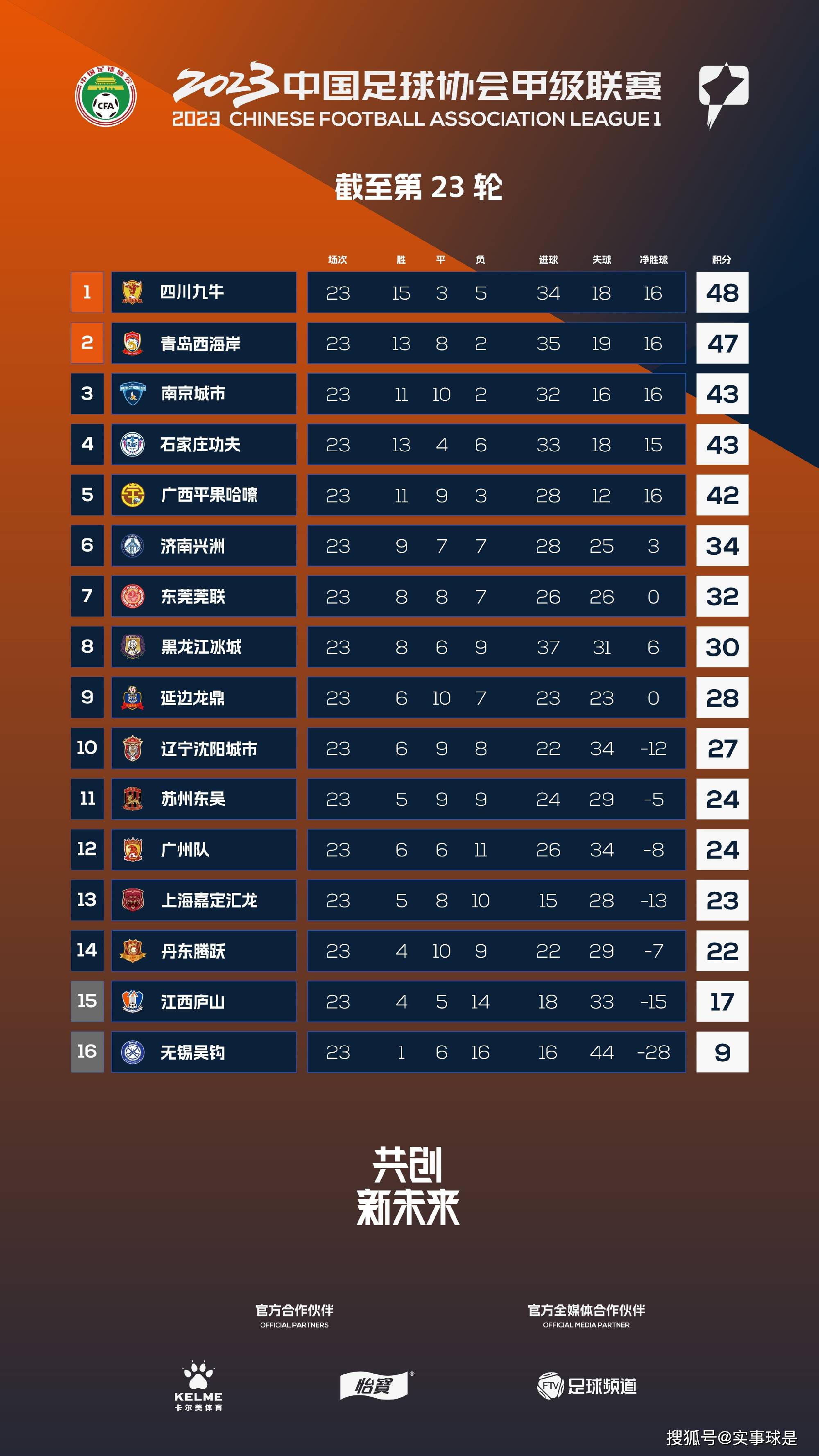 而曼联上一次主场遭遇三连败还是在1962年10月。